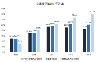單飛傳聞不斷，華米卻更依賴小米了